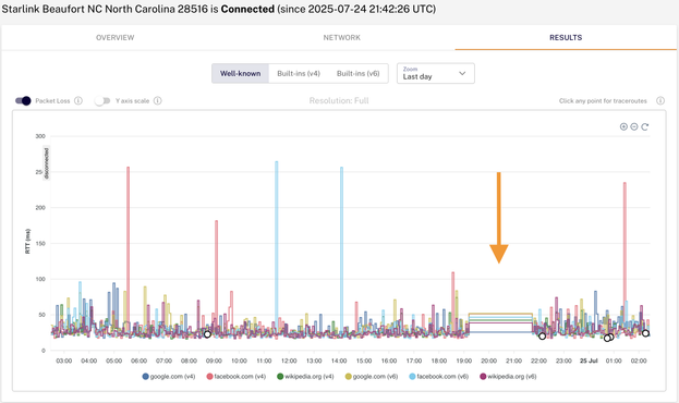 RIPE probe statistics showing Startlink outage
